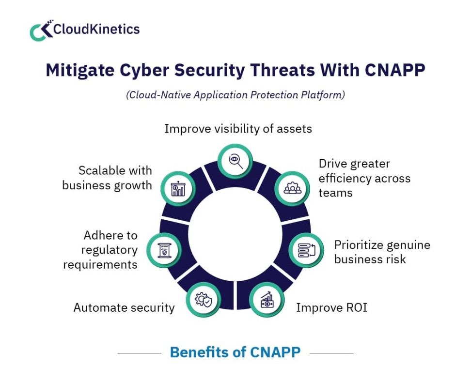 Cloud Native Application Security: Cybersecurity With CNAPP Cloud Native Application Security: Cybersecurity With CNAPP
