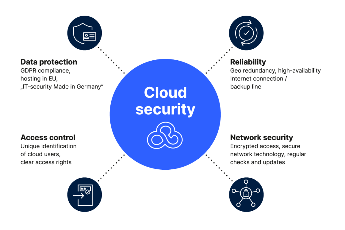 Cloud security of the LMC: LANCOM Systems GmbH Cloud security of the LMC: LANCOM Systems GmbH