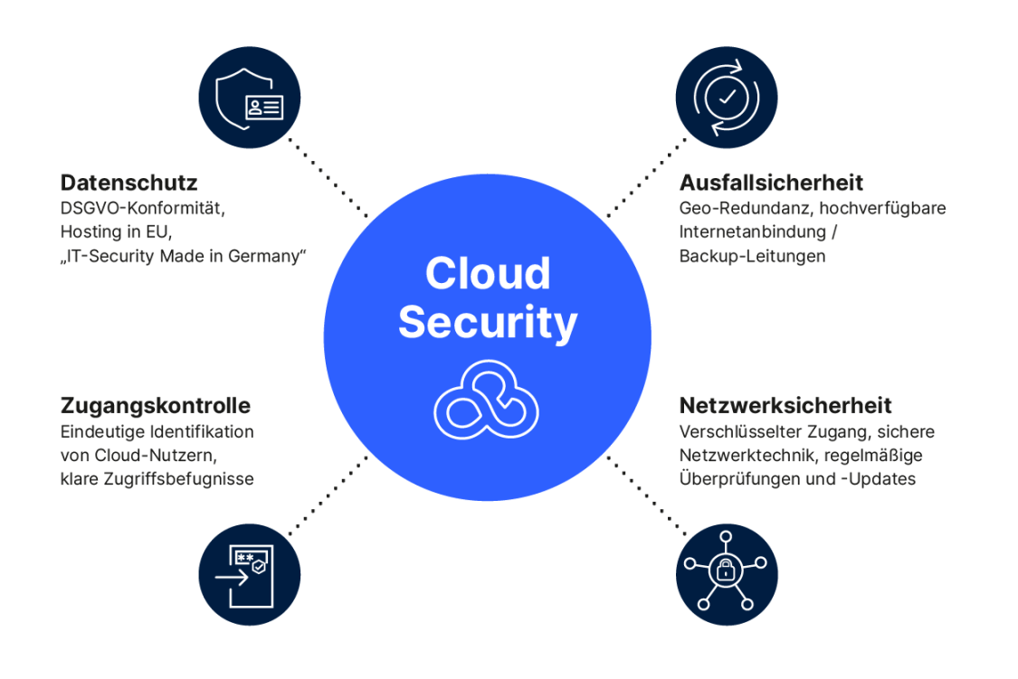 Cloud-Sicherheit der LMC: LANCOM Systems GmbH Cloud-Sicherheit der LMC: LANCOM Systems GmbH