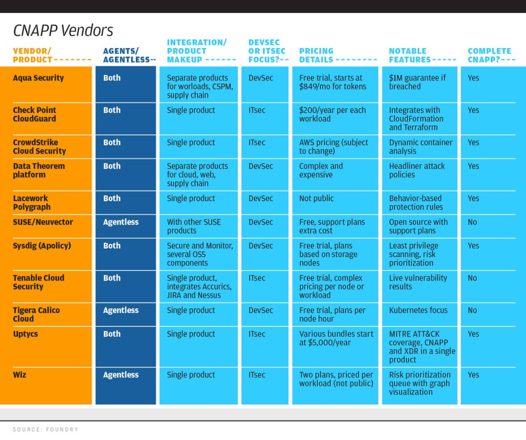 CNAPP buyers guide: Top tools compared CSO Online CNAPP buyers guide: Top tools compared CSO Online