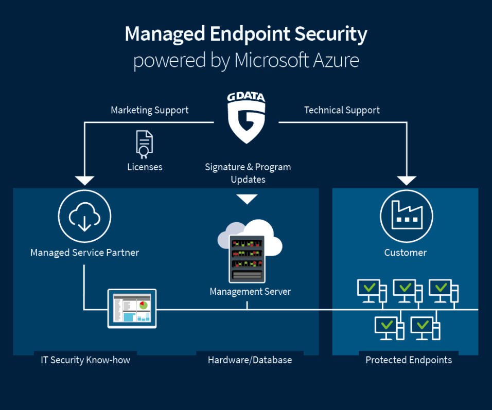 Managed Endpoint Security Managed Endpoint Security
