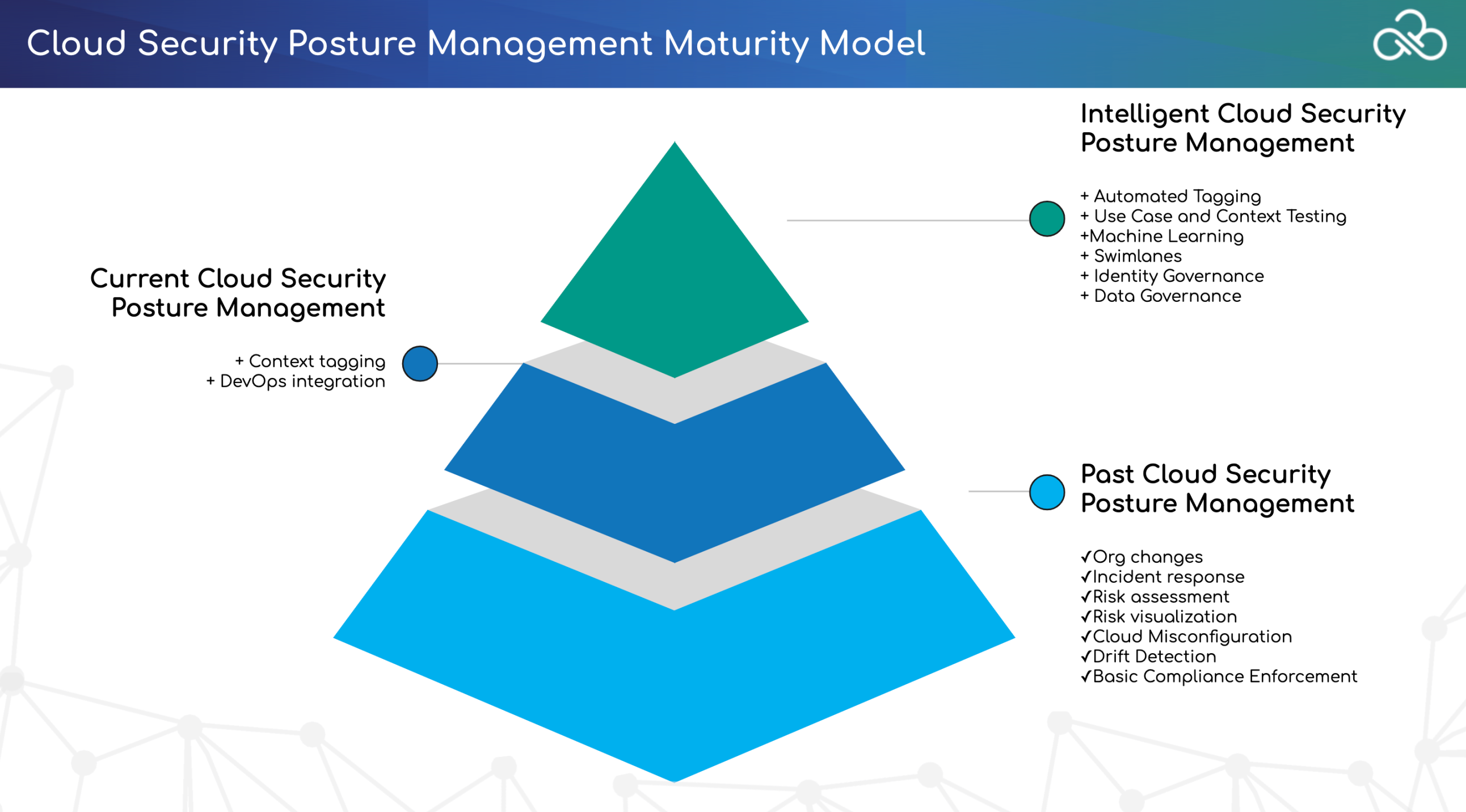 Secure Multi-Cloud Environments: Intelligent Cloud Security Secure Multi-Cloud Environments: Intelligent Cloud Security