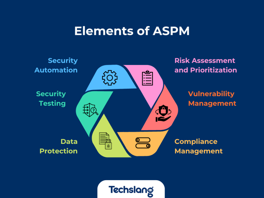 What Is Application Security Posture Management (ASPM)? What Is Application Security Posture Management (ASPM)?