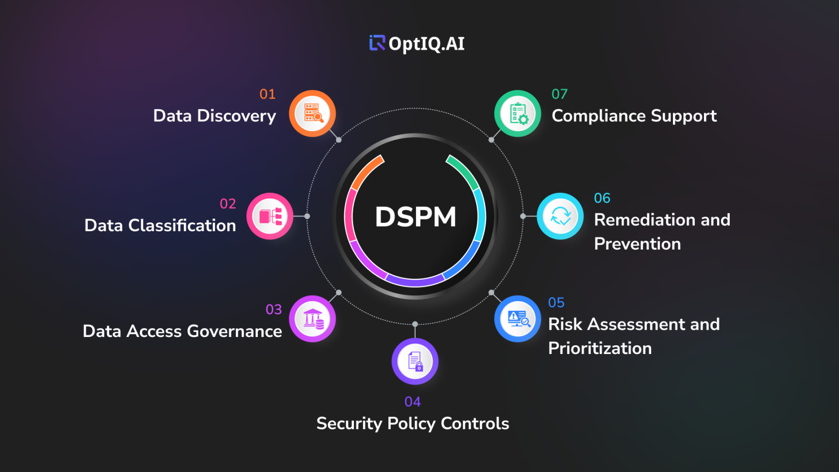 What is Data Security Posture Management? Explained What is Data Security Posture Management? Explained